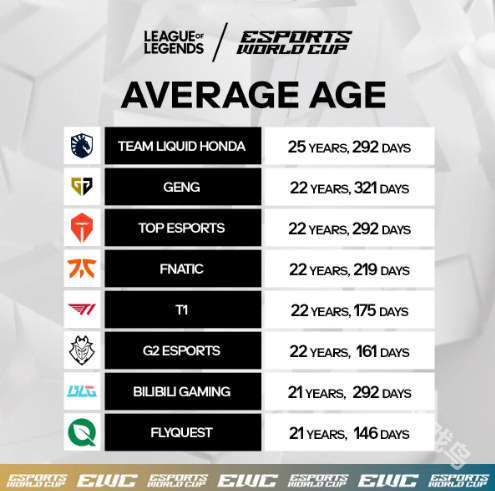 电竞世界杯LOL参赛各队平均年龄排名